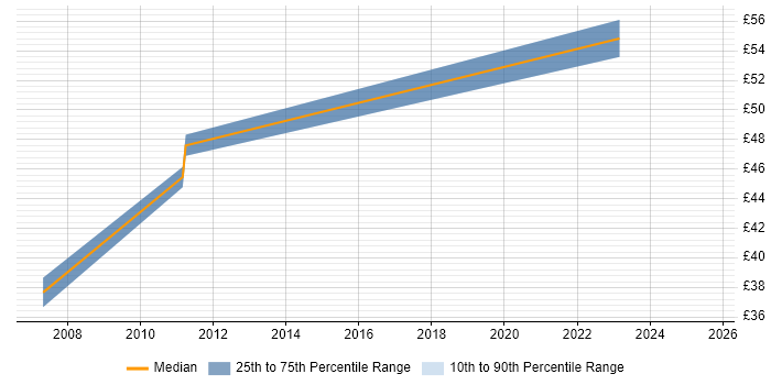 Contractor hourly rate distribution trend for jobs in Bracknell citing Shell Script