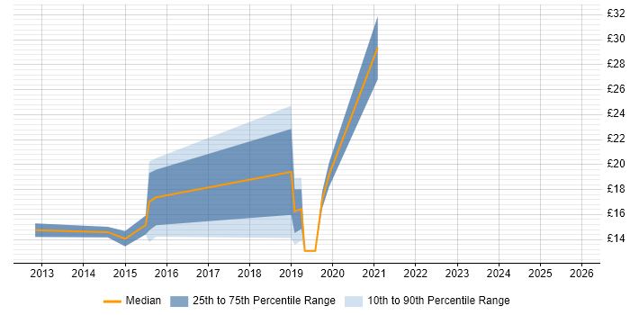 Contractor hourly rate distribution trend for jobs in Bracknell citing Social Media