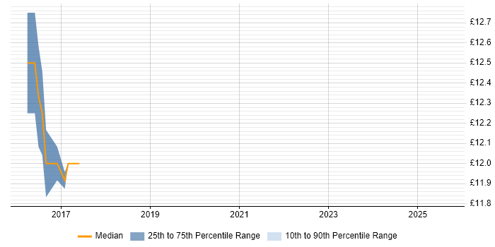 Contractor hourly rate distribution trend for jobs in Bracknell citing Software Delivery Contractor hourly rate distribution trend for jobs in Bracknell citing Software Delivery
