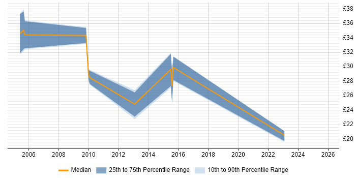 Contractor hourly rate distribution trend for jobs in Bracknell citing Software Testing