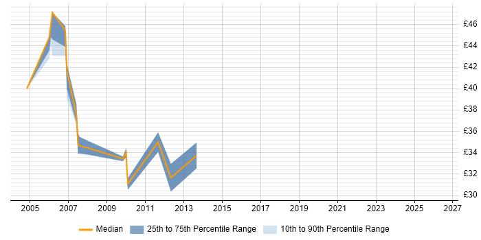 Contractor hourly rate distribution trend for jobs in Bracknell citing Solaris