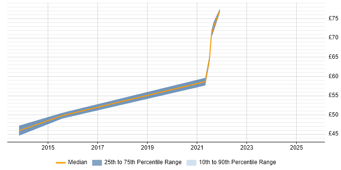 Contractor hourly rate distribution trend for jobs in Bracknell citing Spring