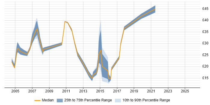 Contractor hourly rate distribution trend for jobs in Bracknell citing SQL
