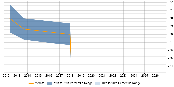 Contractor hourly rate distribution trend for jobs in Bracknell citing SS7