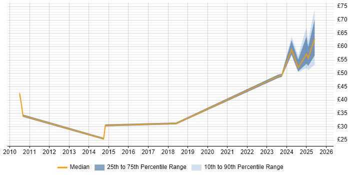 Contractor hourly rate distribution trend for jobs in Bracknell citing Stakeholder Management Contractor hourly rate distribution trend for jobs in Bracknell citing Stakeholder Management