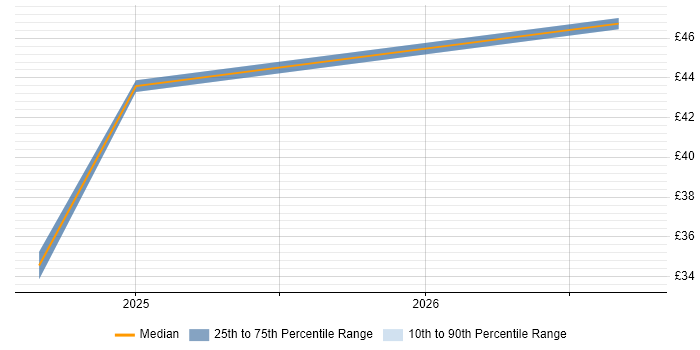 Contractor hourly rate distribution trend for jobs in Bracknell citing Strategic Thinking