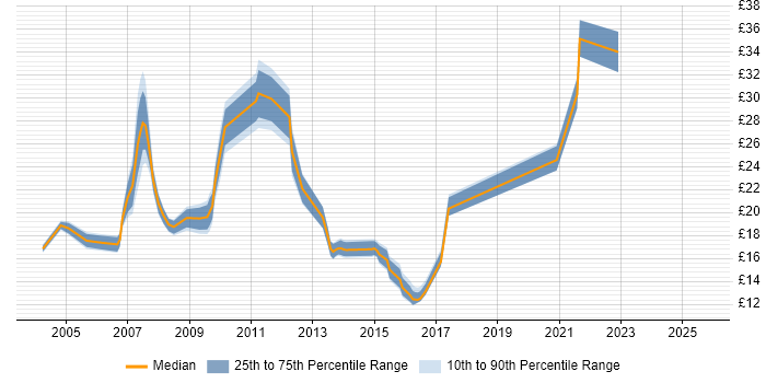 Contractor hourly rate distribution trend for Support Engineer job vacancies in Bracknell