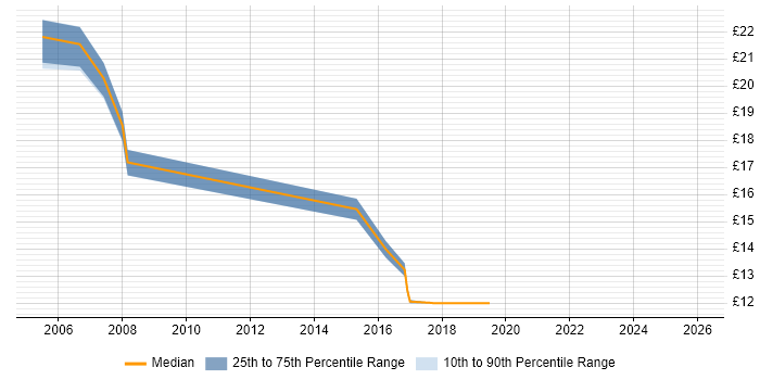 Contractor hourly rate distribution trend for Support Technician job vacancies in Bracknell