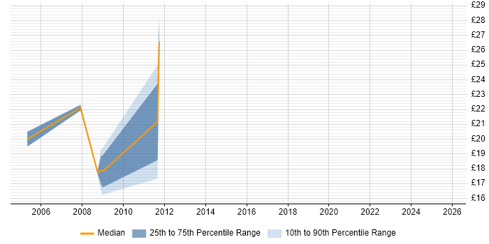 Contractor hourly rate distribution trend for Technical Analyst job vacancies in Bracknell