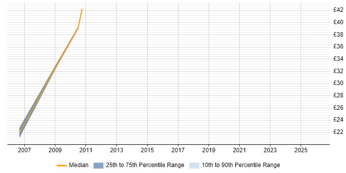Contractor hourly rate distribution trend for Technical Consultant job vacancies in Bracknell