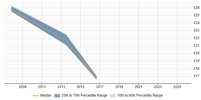 Contractor hourly rate distribution trend for Technical Specialist job vacancies in Bracknell