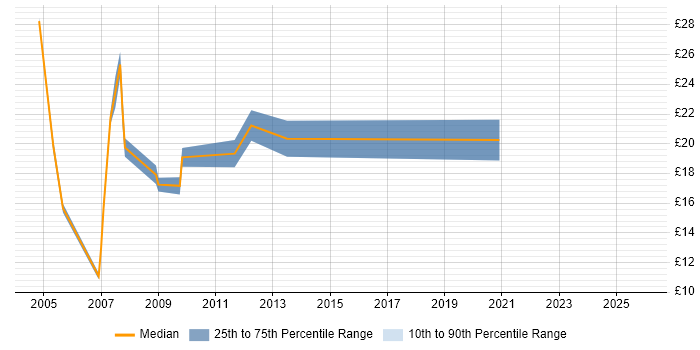 Contractor hourly rate distribution trend for Technical Support job vacancies in Bracknell