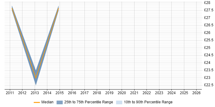 Contractor hourly rate distribution trend for Test Analyst job vacancies in Bracknell