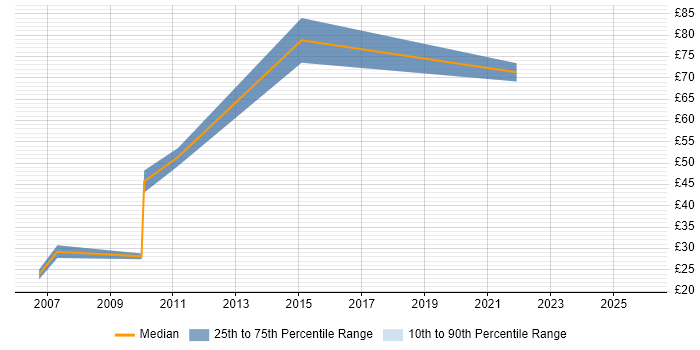 Contractor hourly rate distribution trend for jobs in Bracknell citing Test Automation