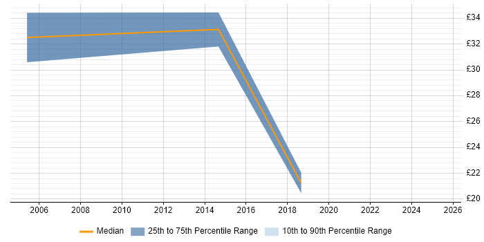 Contractor hourly rate distribution trend for Test Engineer job vacancies in Bracknell Contractor hourly rate distribution trend for Test Engineer job vacancies in Bracknell