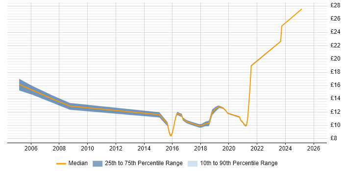 Contractor hourly rate distribution trend for jobs in Bracknell citing Time Management