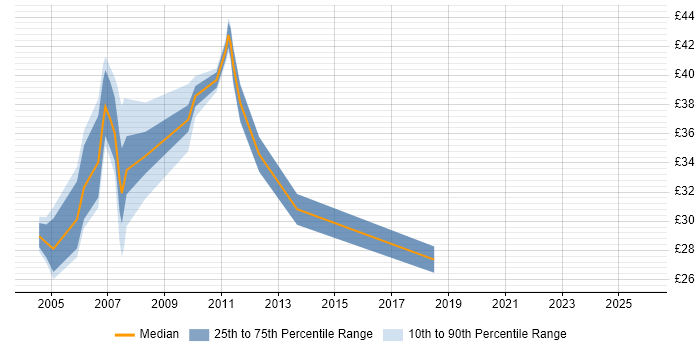 Contractor hourly rate distribution trend for jobs in Bracknell citing Unix