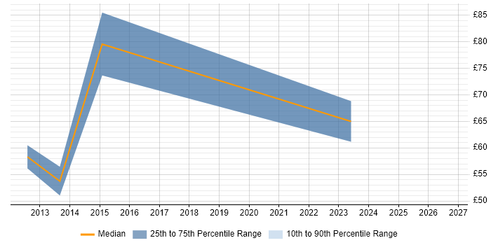 Contractor hourly rate distribution trend for jobs in Bracknell citing Use Case