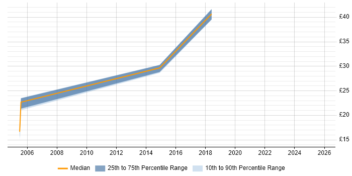 Contractor hourly rate distribution trend for jobs in Bracknell citing User Acceptance Testing