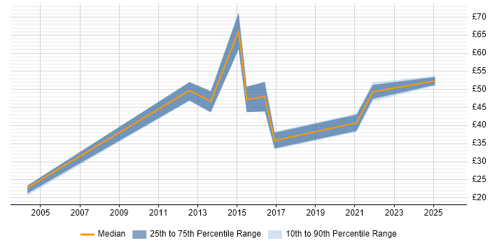 Contractor hourly rate distribution trend for jobs in Bracknell citing User Experience