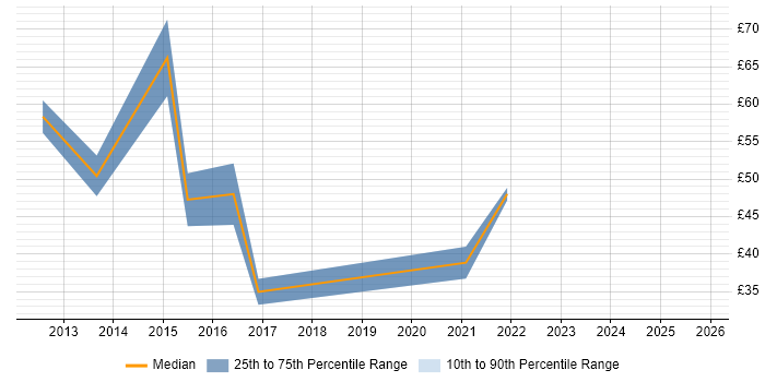 Contractor hourly rate distribution trend for jobs in Bracknell citing UX Design