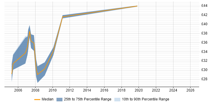 Contractor hourly rate distribution trend for jobs in Bracknell citing VB