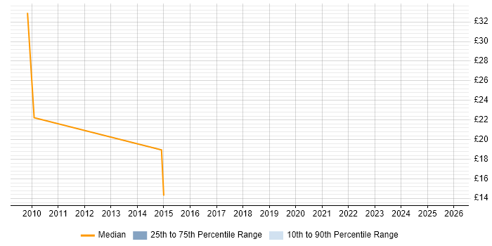 Contractor hourly rate distribution trend for jobs in Bracknell citing Virtual Machines