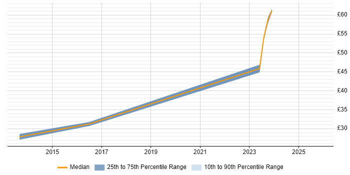 Contractor hourly rate distribution trend for jobs in Bracknell citing Visualisation