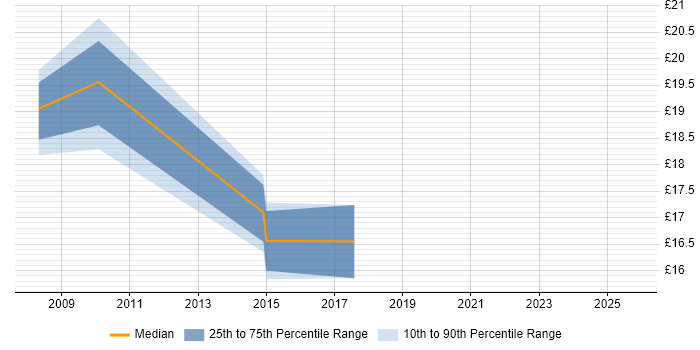 Contractor hourly rate distribution trend for jobs in Bracknell citing VMware ESXi