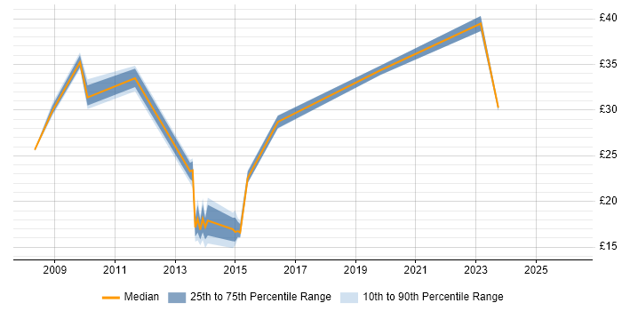 Contractor hourly rate distribution trend for jobs in Bracknell citing VMware Infrastructure