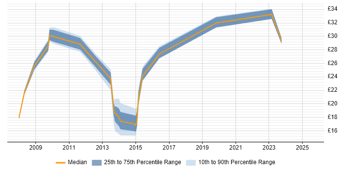 Contractor hourly rate distribution trend for jobs in Bracknell citing VMware Contractor hourly rate distribution trend for jobs in Bracknell citing VMware