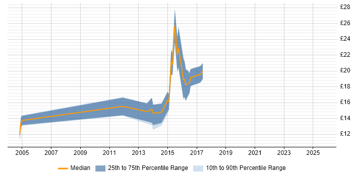 Contractor hourly rate distribution trend for Web Analyst job vacancies in Bracknell Contractor hourly rate distribution trend for Web Analyst job vacancies in Bracknell