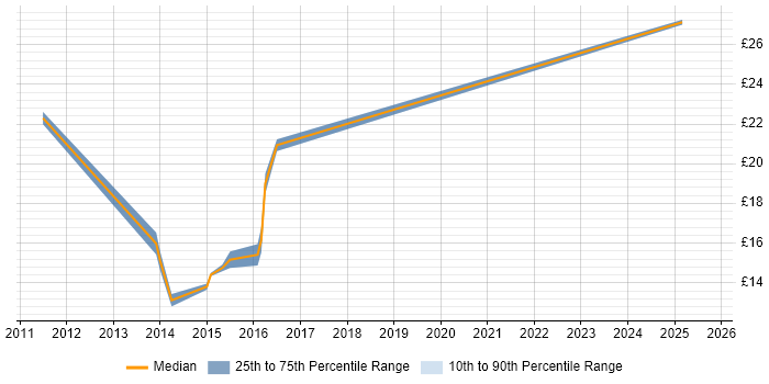 Contractor hourly rate distribution trend for jobs in Bracknell citing Web Conferencing