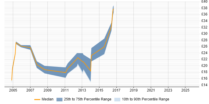 Contractor hourly rate distribution trend for jobs in Bracknell citing Web Development