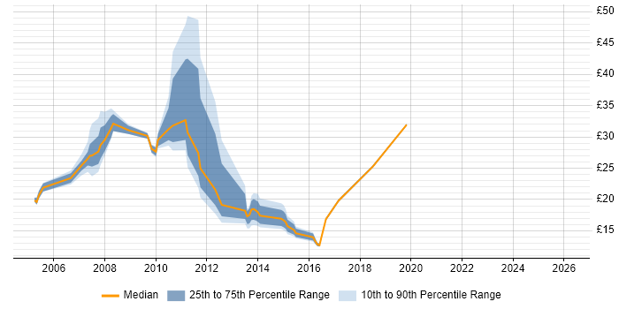 Contractor hourly rate distribution trend for jobs in Bracknell citing Windows Server