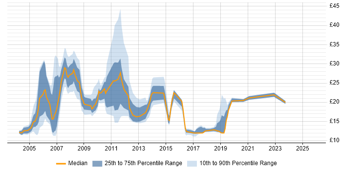 Contractor hourly rate distribution trend for jobs in Bracknell citing Windows