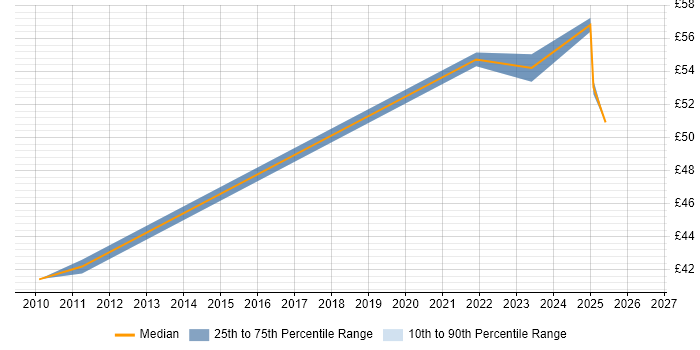 Contractor hourly rate distribution trend for jobs in Bracknell citing Workshop Facilitation