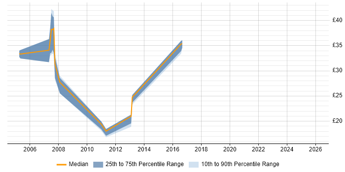 Contractor hourly rate distribution trend for jobs in Bracknell citing XML