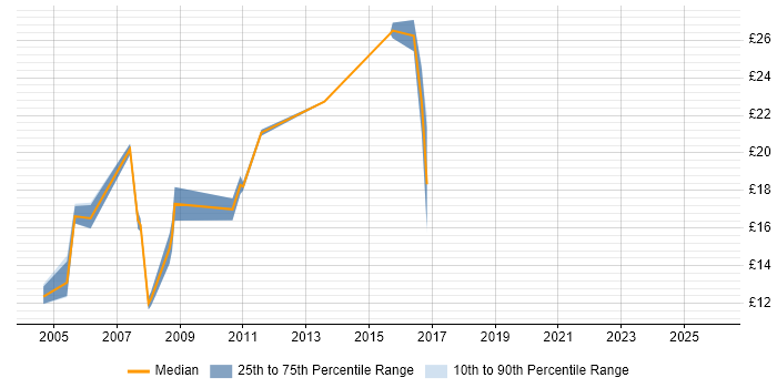 Contractor hourly rate distribution trend for Break Fix Engineer job vacancies in Berkshire