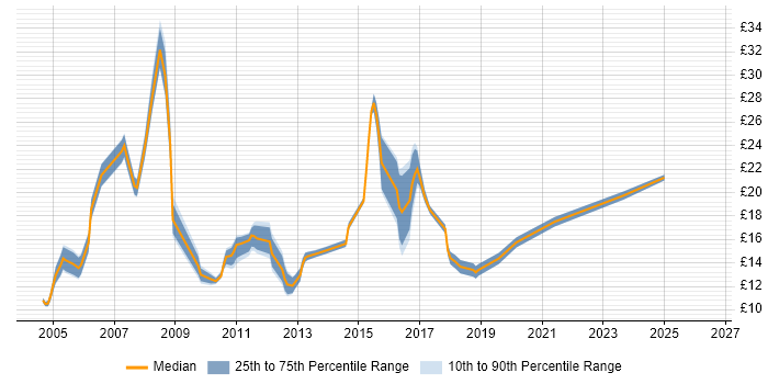 Contractor hourly rate distribution trend for jobs in Berkshire citing Break/Fix