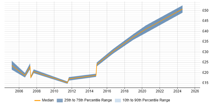 Contractor hourly rate distribution trend for jobs in Berkshire citing Budgeting