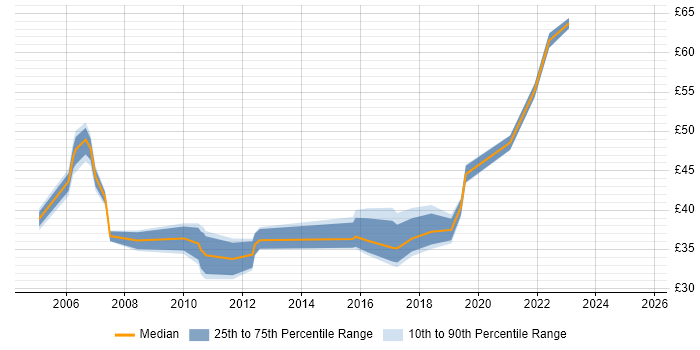 Contractor hourly rate distribution trend for jobs in Berkshire citing Business Analysis Contractor hourly rate distribution trend for jobs in Berkshire citing Business Analysis