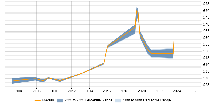 Contractor hourly rate distribution trend for jobs in Berkshire citing Business Case