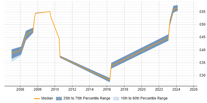 Contractor hourly rate distribution trend for Business Consultant job vacancies in Berkshire