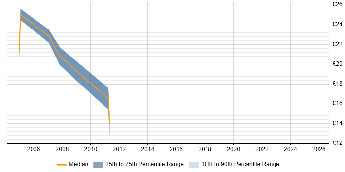 Contractor hourly rate distribution trend for Business Data Analyst job vacancies in Berkshire