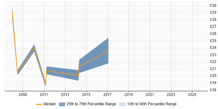 Contractor hourly rate distribution trend for jobs in Berkshire citing Business Development Contractor hourly rate distribution trend for jobs in Berkshire citing Business Development