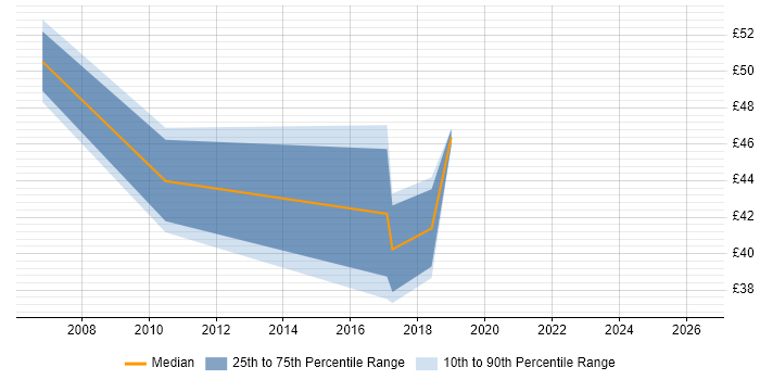 Contractor hourly rate distribution trend for Business IT Analyst job vacancies in Berkshire