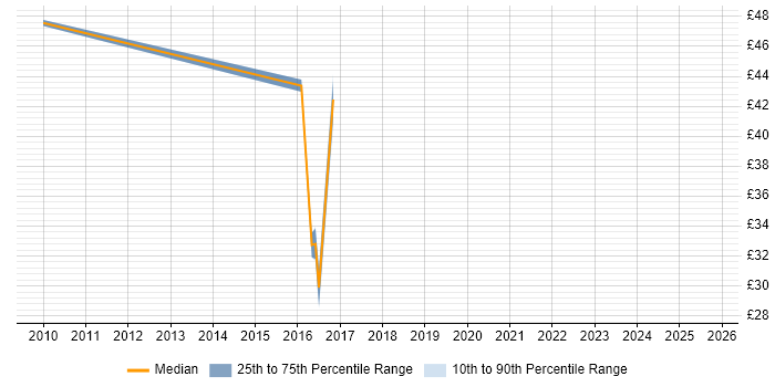 Contractor hourly rate distribution trend for jobs in Berkshire citing Business Process Improvement