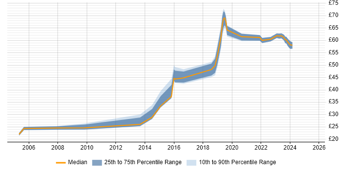 Contractor hourly rate distribution trend for jobs in Berkshire citing Business Strategy