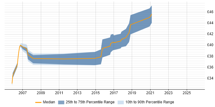 Contractor hourly rate distribution trend for C++ Software Engineer job vacancies in Berkshire